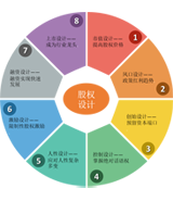 特別推薦：股權激勵設計與資本策略
